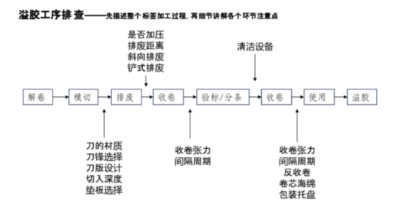不干膠材料常見(jiàn)溢膠問(wèn)題及其解決方案