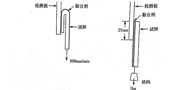 如何檢測(cè)不干膠材料黏合劑性能?