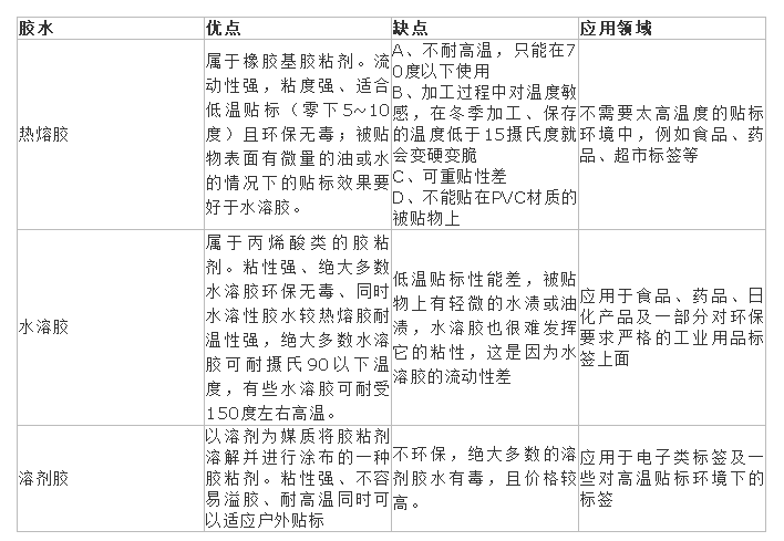 不同不干膠標(biāo)簽?zāi)z水的區(qū)別 不同不干膠標(biāo)簽?zāi)z水的區(qū)別