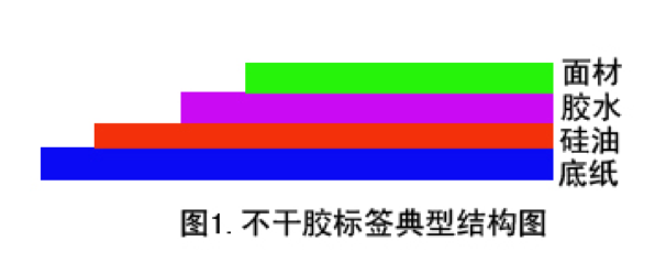 不干膠標(biāo)簽結(jié)構(gòu) 不干膠標(biāo)簽結(jié)構(gòu)
